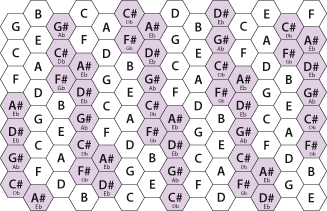 Harmonic Table