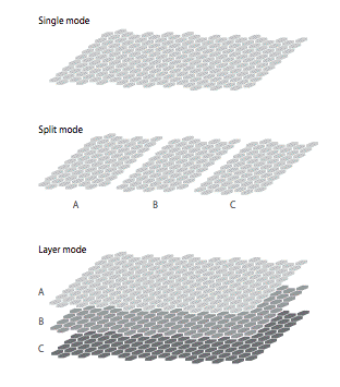 AXiS zones